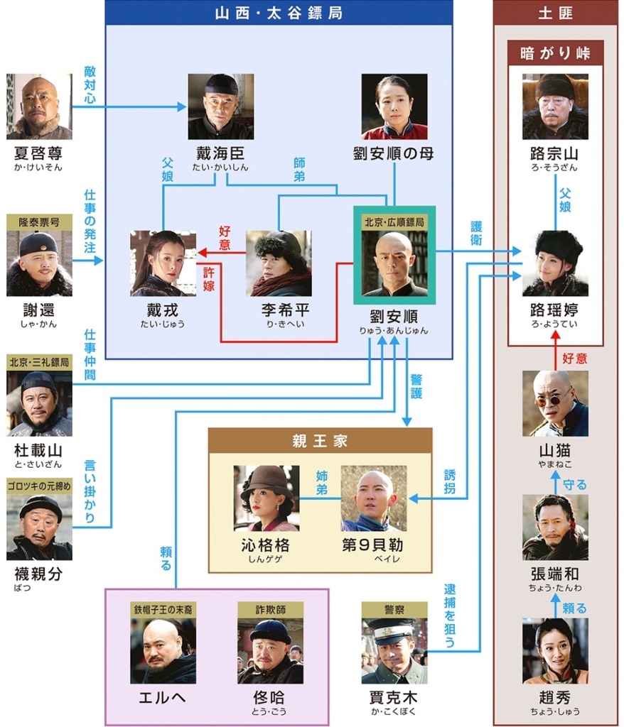 鏢門（ひょうもん）Great_Protector　相関図